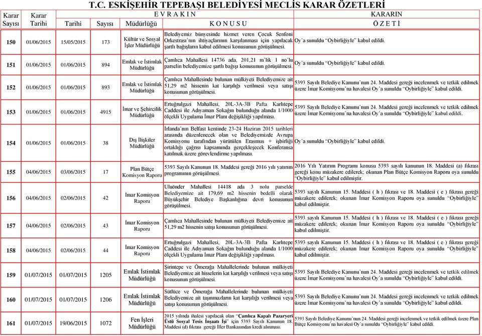 Oybirliğiyle parselin belediyemize şartlı bağışı Çamlıca Mahallesinde bulunan mülkiyeti Belediyemize ait edilmek 51,29 m2 hissenin kat karşılığı verilmesi veya satışı üzere u na havalesi Oy a sunuldu