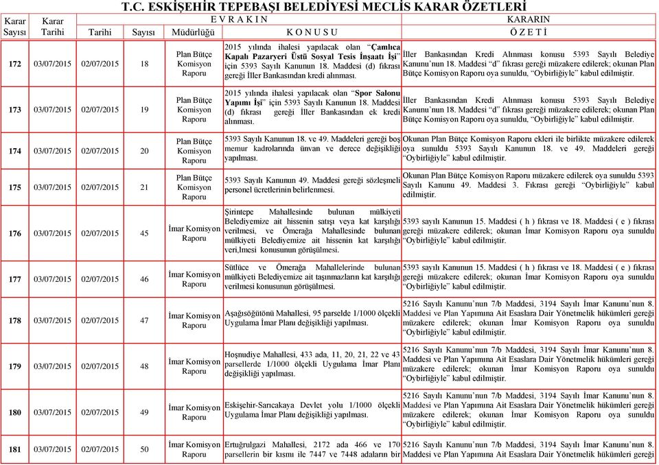 Bütçe oya sunuldu, 173 03/07/2015 02/07/2015 19 2015 yılında ihalesi yapılacak olan Spor Salonu Yapımı İşi için 5393 Sayılı Kanunun 18.