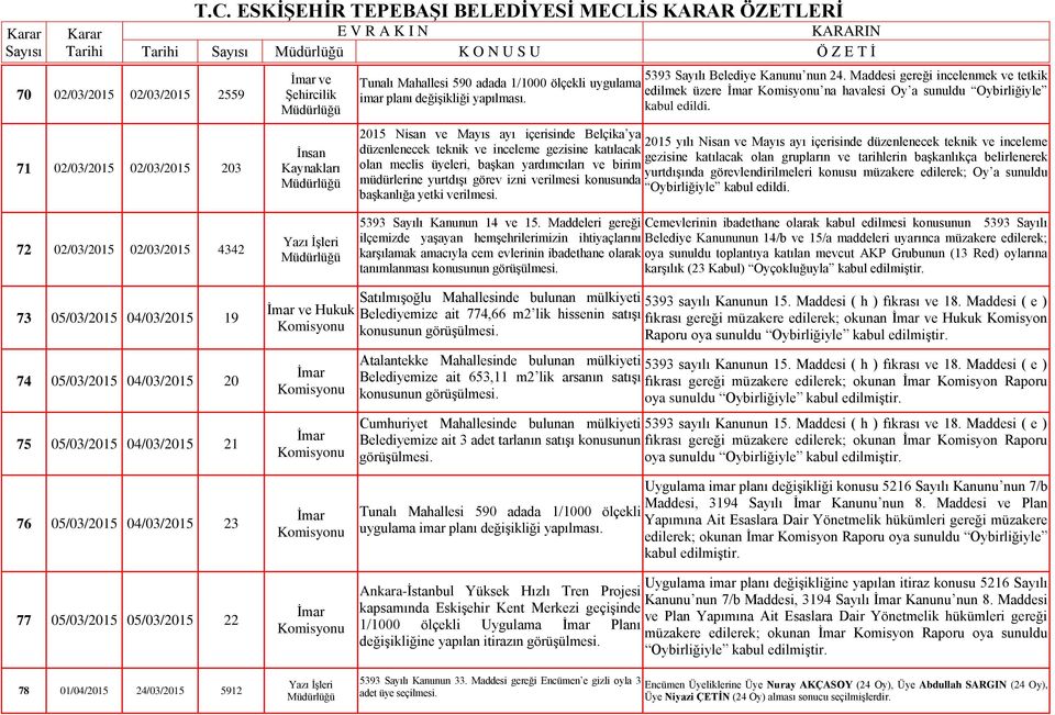 katılacak olan grupların ve tarihlerin başkanlıkça belirlenerek olan meclis üyeleri, başkan yardımcıları ve birim yurtdışında görevlendirilmeleri konusu müzakere edilerek; Oy a sunuldu müdürlerine