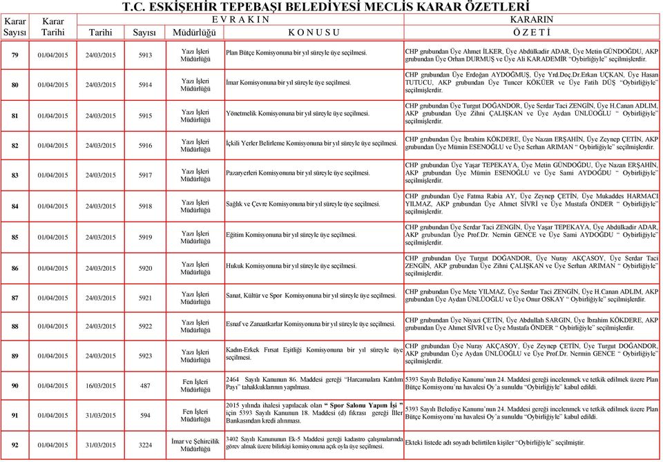 80 01/04/2015 24/03/2015 5914 una bir yıl süreyle üye seçilmesi. CHP grubundan Üye Erdoğan AYDOĞMUŞ, Üye Yrd.Doç.Dr.