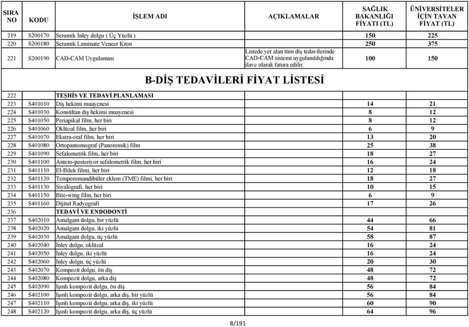 B-DİŞ TEDAVİLERİ FİYAT LİSTESİ 222 TEŞHİS VE TEDAVİ PLANLAMASI 223 S401010 Diş hekimi muayenesi 14 21 224 S401030 Konsültan diş hekimi muayenesi 8 12 225 S401050 Periapikal film, her biri 8 12 226