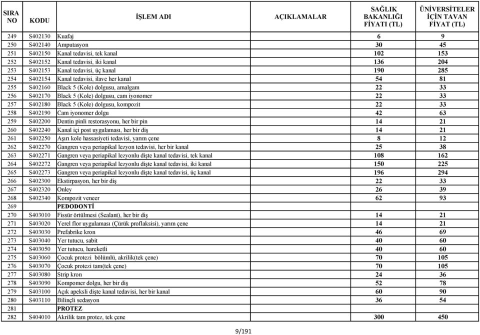 33 258 S402190 Cam iyonomer dolgu 42 63 259 S402200 Dentin pinli restorasyonu, her bir pin 14 21 260 S402240 Kanal içi post uygulaması, her bir diş 14 21 261 S402250 Aşırı kole hassasiyeti tedavisi,
