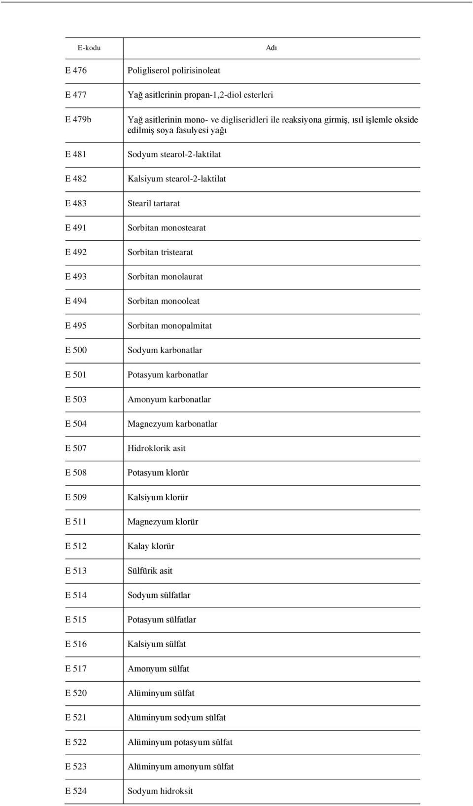 stearol-2-laktilat Kalsiyum stearol-2-laktilat Stearil tartarat Sorbitan monostearat Sorbitan tristearat Sorbitan monolaurat Sorbitan monooleat Sorbitan monopalmitat Sodyum karbonatlar Potasyum