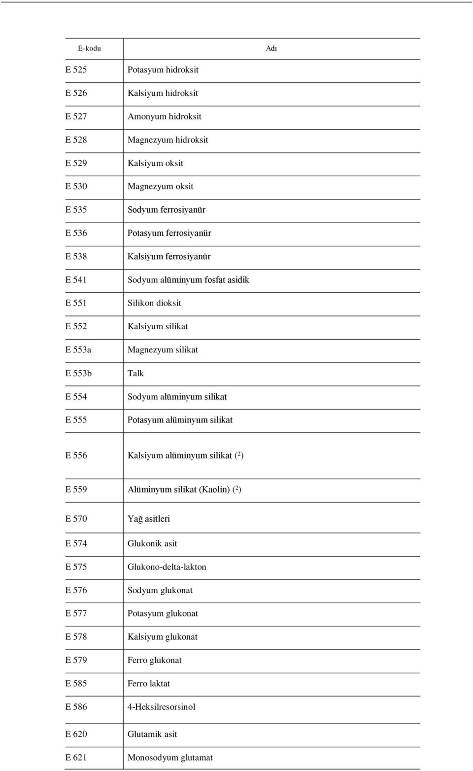 Sodyum alüminyum silikat Potasyum alüminyum silikat E 556 Kalsiyum alüminyum silikat ( 2 ) E 559 Alüminyum silikat (Kaolin) ( 2 ) E 570 E 574 E 575 E 576 E 577 E 578 E 579 E 585 E 586