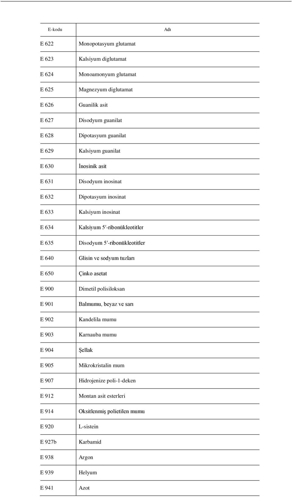 Disodyum inosinat Dipotasyum inosinat Kalsiyum inosinat Kalsiyum 5 -ribonükleotitler Disodyum 5 -ribonükleotitler Glisin ve sodyum tuzları Çinko asetat Dimetil polisiloksan