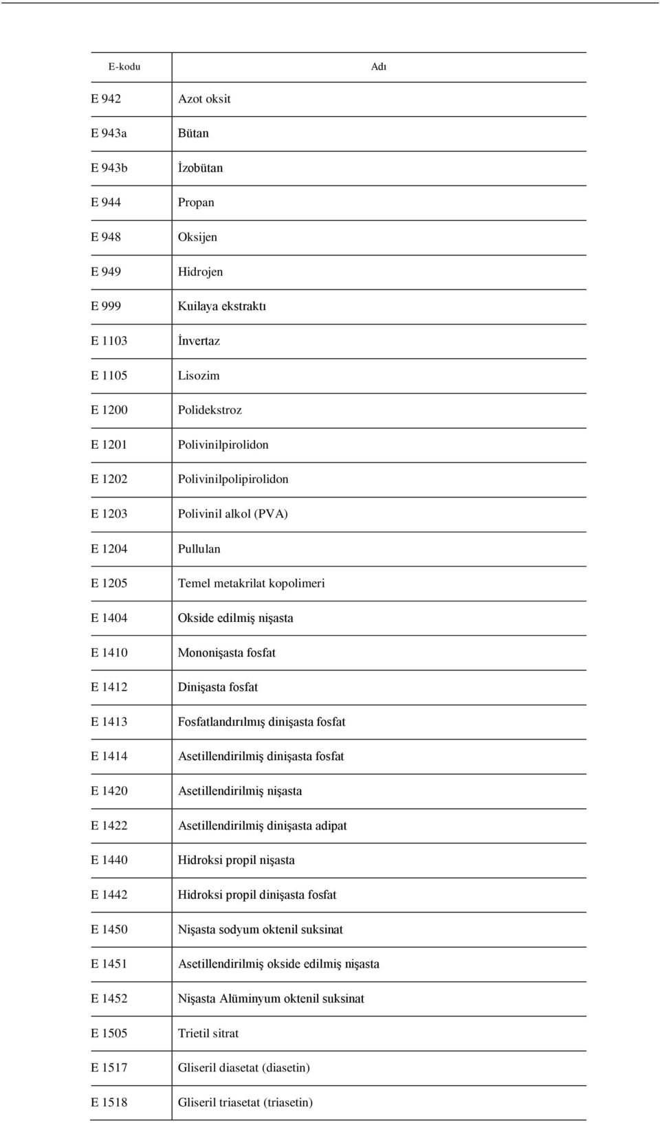 metakrilat kopolimeri Okside edilmiş nişasta Mononişasta fosfat Dinişasta fosfat Fosfatlandırılmış dinişasta fosfat Asetillendirilmiş dinişasta fosfat Asetillendirilmiş nişasta Asetillendirilmiş