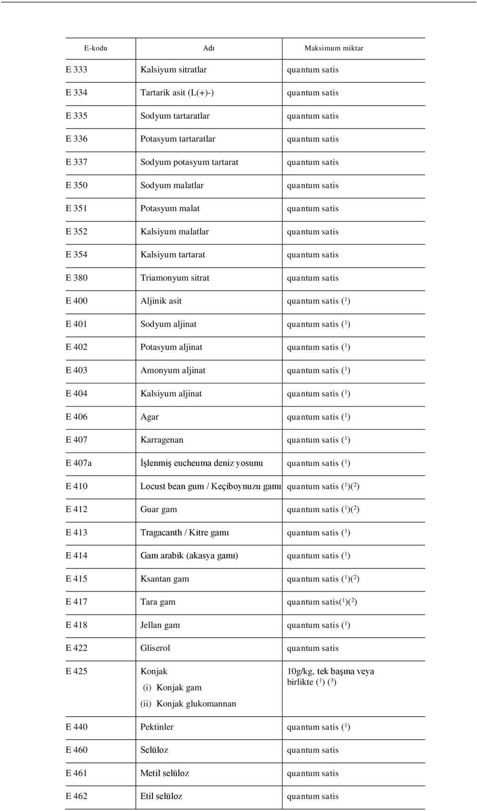 Triamonyum sitrat quantum satis E 400 Aljinik asit quantum satis ( 1 ) E 401 Sodyum aljinat quantum satis ( 1 ) E 402 Potasyum aljinat quantum satis ( 1 ) E 403 Amonyum aljinat quantum satis ( 1 ) E