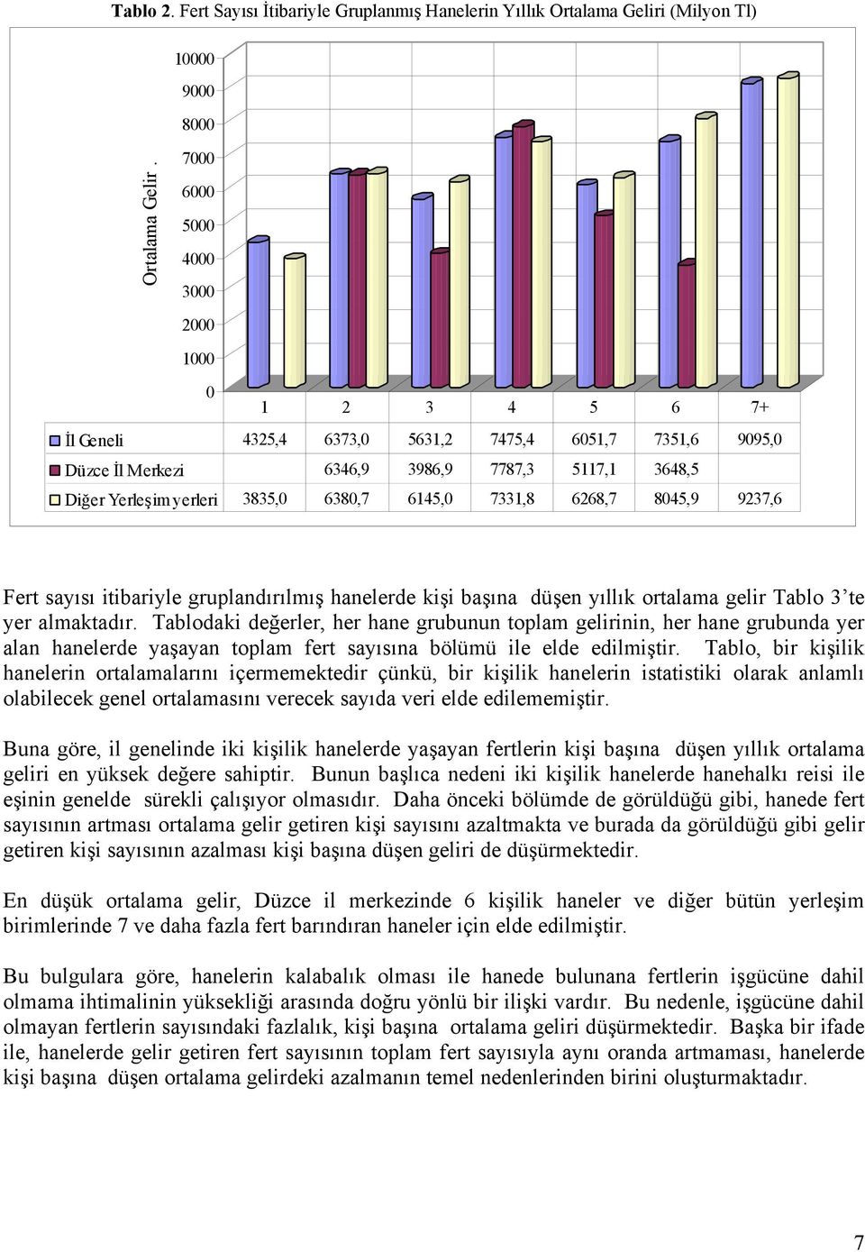 6145,0 7331,8 6268,7 8045,9 9237,6 Fert sayısı itibariyle gruplandırılmış hanelerde kişi başına düşen yıllık ortalama gelir Tablo 3 te yer almaktadır.