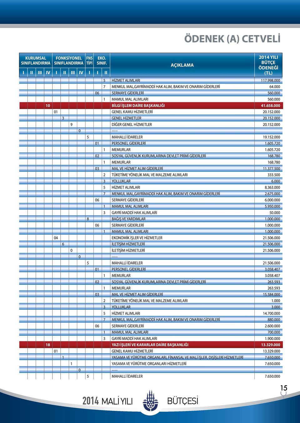 152.000 3 GENEL HİZMETLER 20.152.000 9 DİĞER GENEL HİZMETLER 20.152.000 0 ----- 5 MAHALLİ İDARELER 19.152.000 01 PERSONEL GİDERLERİ 1.605.720 1 MEMURLAR 1.605.720 02 SOSYAL GÜVENLİK KURUMLARINA DEVLET PRİMİ GİDERLERİ 168.