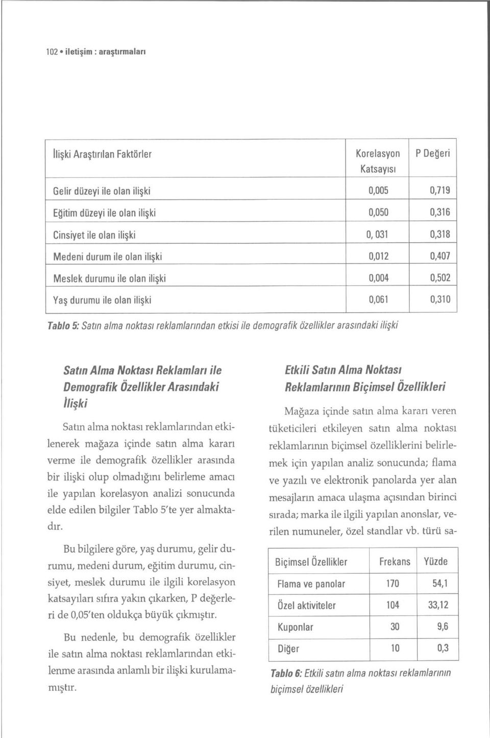 özellikler arasındaki ilişki Satın Alma Noktası Reklamları ile Demografik Özellikler Arasındaki İlişki Satın alma noktası reklamlarından etkilenerek mağaza içinde satın alma kararı verme ile