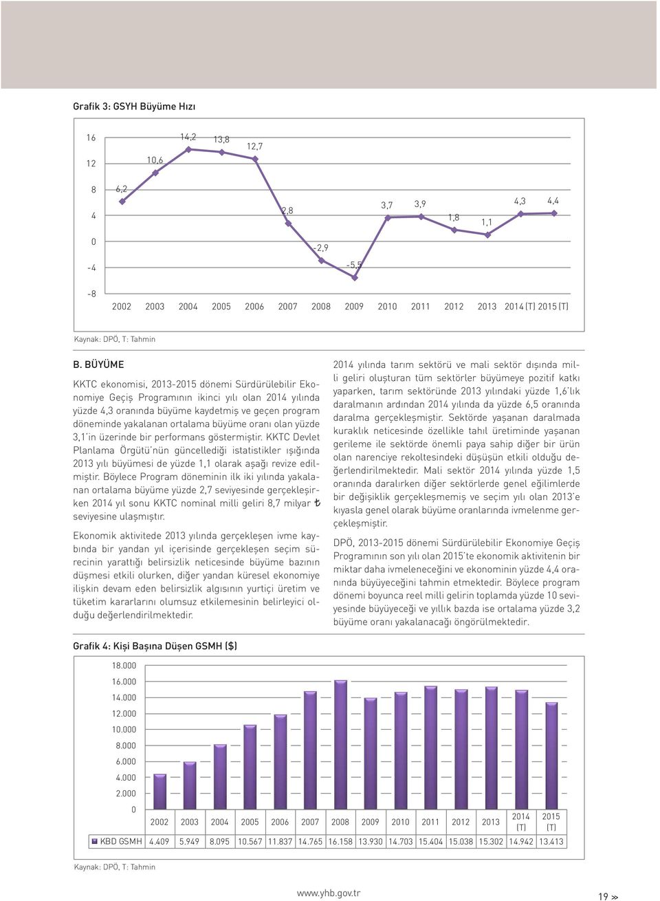 BÜYÜME KKTC ekonomisi, 2013-2015 dönemi Sürdürülebilir Ekonomiye Geçiş Programının ikinci yılı olan 2014 yılında yüzde 4,3 oranında büyüme kaydetmiş ve geçen program döneminde yakalanan ortalama