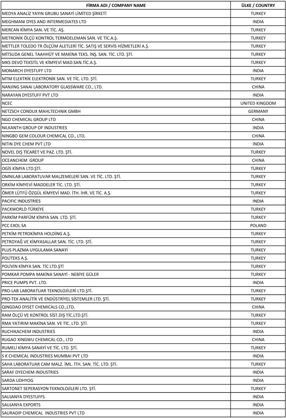 LTD. ŞTİ. NANJING SANAI LABORATORY GLASSWARE CO., LTD. NARAYAN DYESTUFF PVT LTD NCEC NETZSCH CONDUX MAHLTECHNIK GMBH NGO CHEMICAL GROUP LTD NILKANTH GROUP OF INDUSTRIES NINGBO GEM COLOUR CHEMICAL CO.