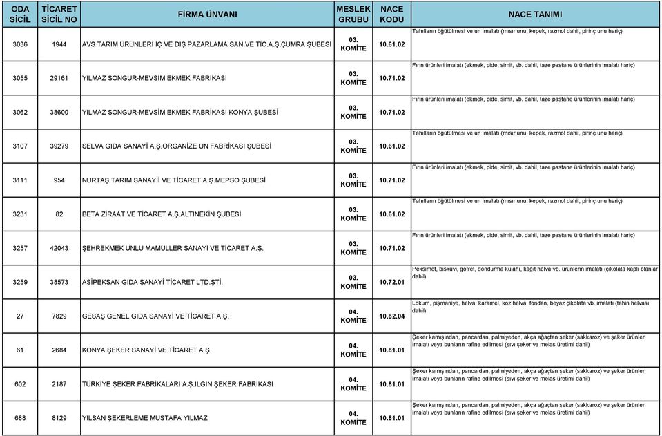 dahil, taze pastane ürünlerinin imalatı hariç) 3062 38600 YILMAZ SONGUR-MEVSİM EKMEK FABRİKASI KONYA ŞUBESİ 71.02 Fırın ürünleri imalatı (ekmek, pide, simit, vb.