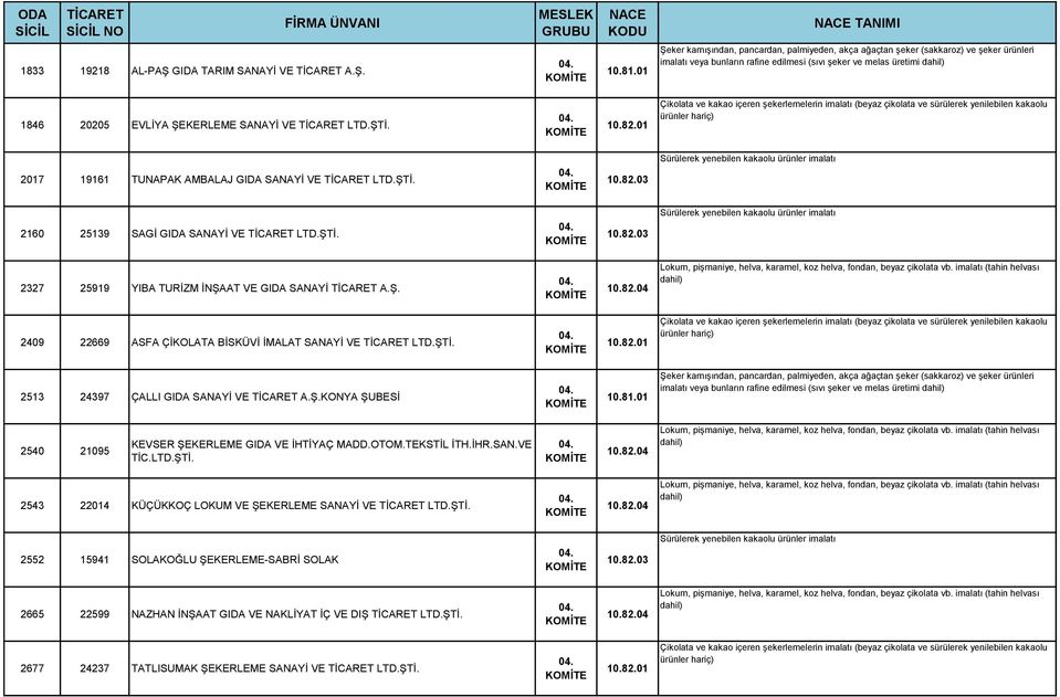 SANAYİ VE LTD.ŞTİ. 04. 82.01 Çikolata ve kakao içeren şekerlemelerin imalatı (beyaz çikolata ve sürülerek yenilebilen kakaolu ürünler hariç) 2017 19161 TUNAPAK AMBALAJ GIDA SANAYİ VE LTD.ŞTİ. 04. 82.03 Sürülerek yenebilen kakaolu ürünler imalatı 2160 25139 SAGİ GIDA SANAYİ VE LTD.