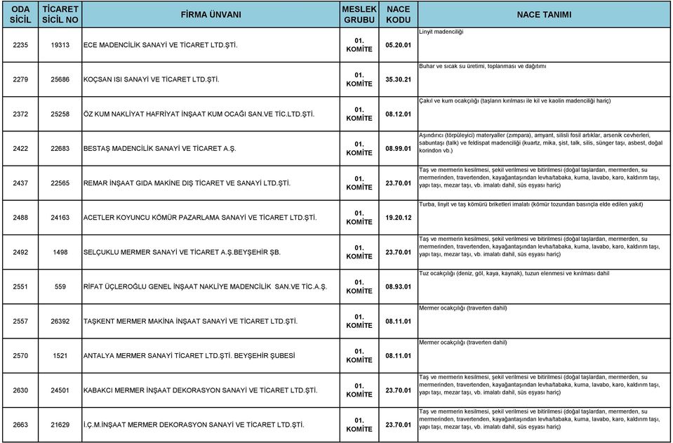 01 Çakıl ve kum ocakçılığı (taşların kırılması ile kil ve kaolin madenciliği hariç) 2422 22683 BESTAŞ MADENCİLİK SANAYİ VE A.Ş. 01. 08.99.