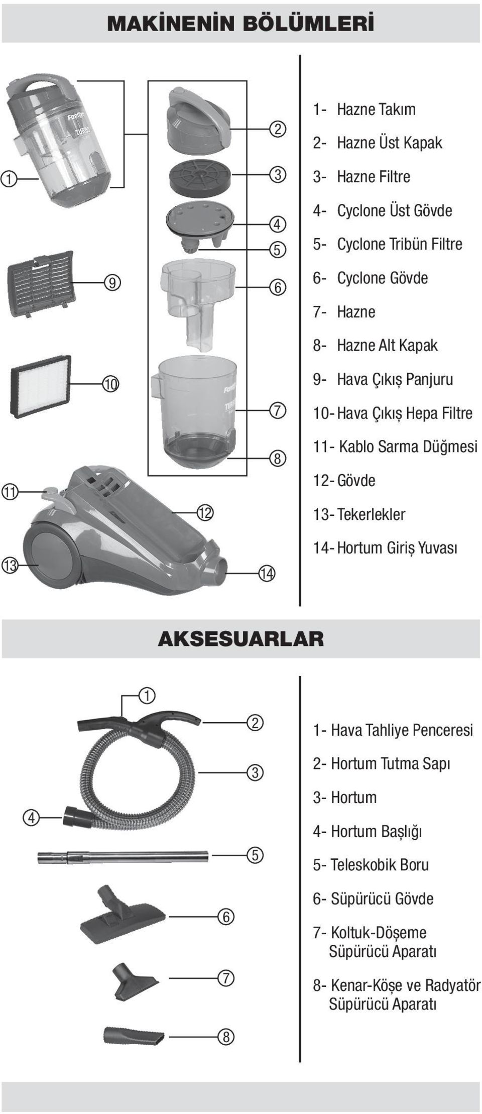 12- Gövde 13- Tekerlekler 13 14 14- Hortum Giriș Yuvası AKSESUARLAR 1 2 1- Hava Tahliye Penceresi 4 3 5 2- Hortum Tutma Sapı 3-