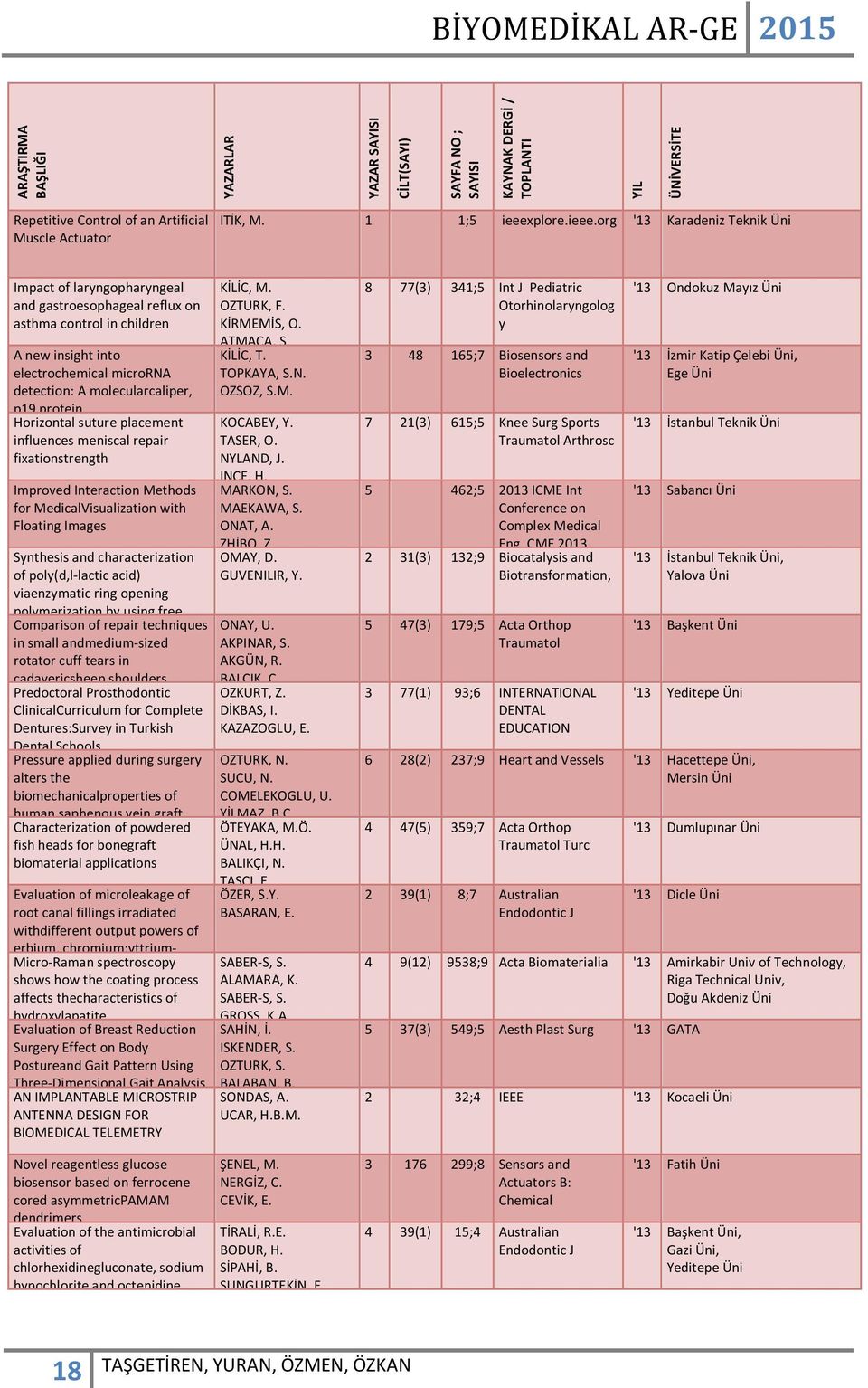 org '13 Karadeniz Teknik Üni Impact of laryngopharyngeal and gastroesophageal reflux on asthma control in children A new insight into electrochemical microrna detection: A molecularcaliper, p19