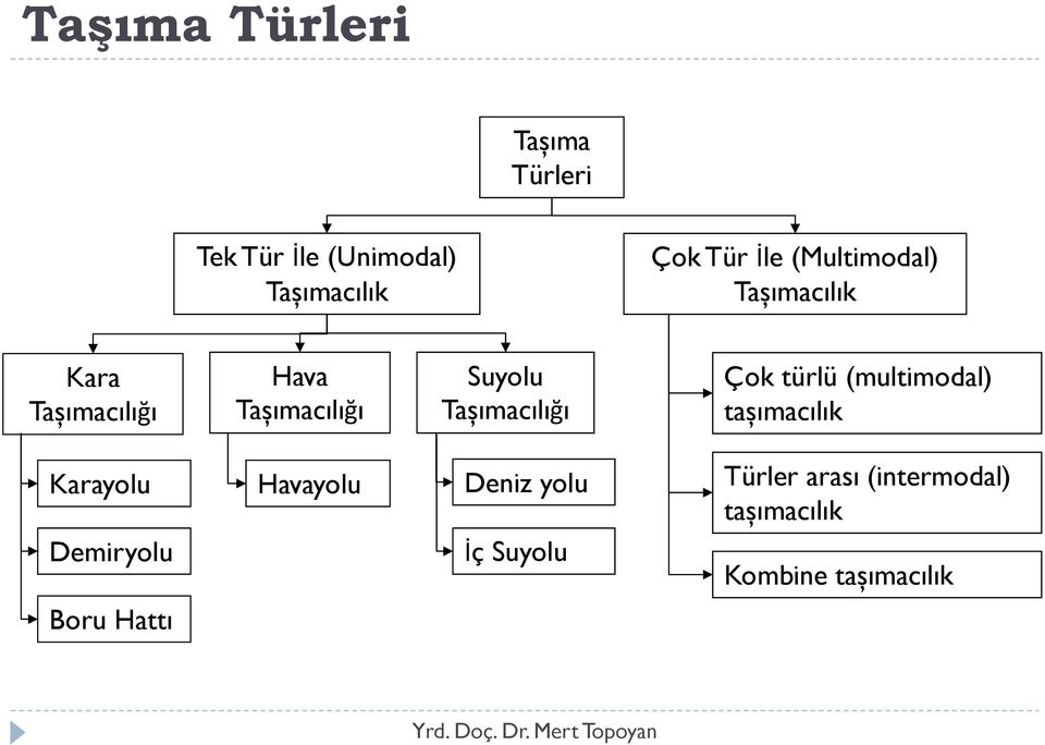 Tașımacılığı Çok türlü (multimodal) tașımacılık Karayolu Demiryolu Havayolu