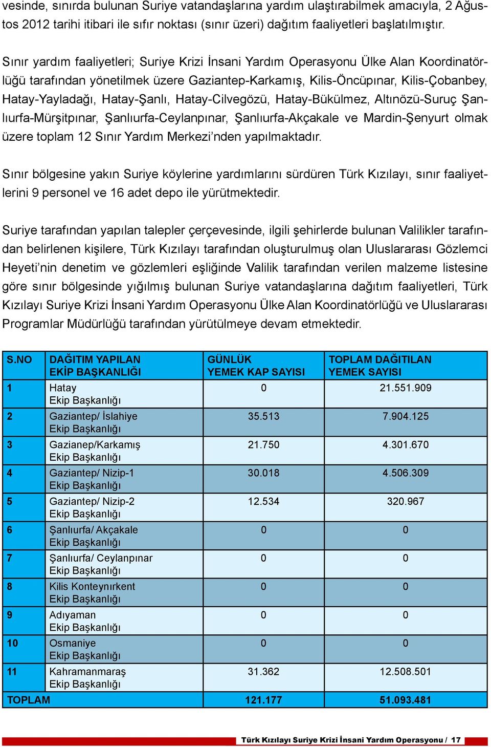 Hatay-Şanlı, Hatay-Cilvegözü, Hatay-Bükülmez, Altınözü-Suruç Şanlıurfa-Mürşitpınar, Şanlıurfa-Ceylanpınar, Şanlıurfa-Akçakale ve Mardin-Şenyurt olmak üzere toplam 12 Sınır Yardım Merkezi nden