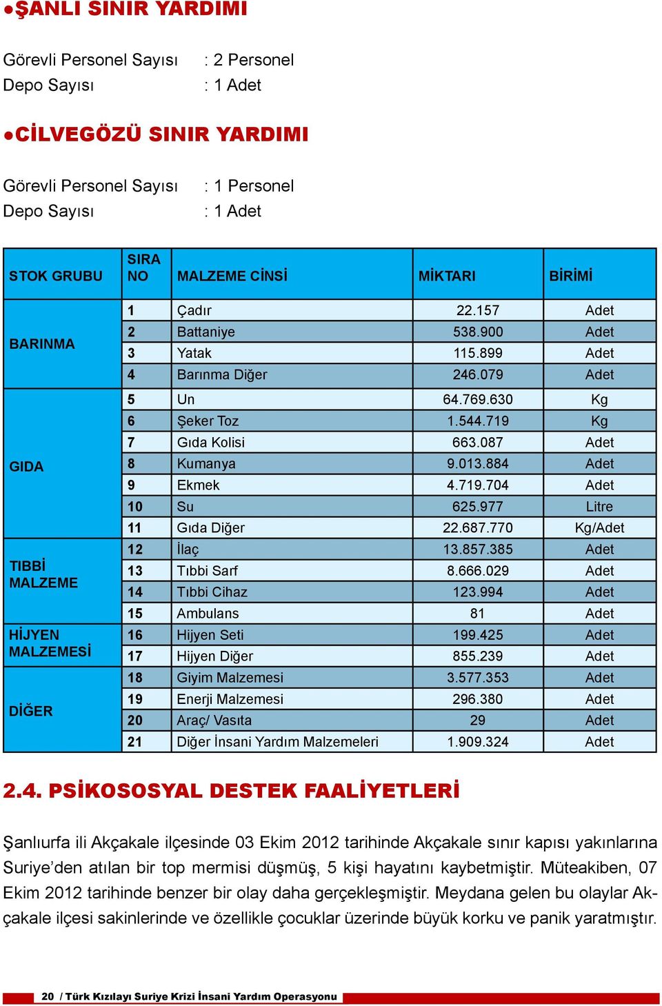 884 Adet 9 Ekmek 4.719.704 Adet 10 Su 625.977 Litre 11 Gıda Diğer 22.687.770 Kg/Adet 12 İlaç 13.857.385 Adet 13 Tıbbi Sarf 8.666.029 Adet 14 Tıbbi Cihaz 123.