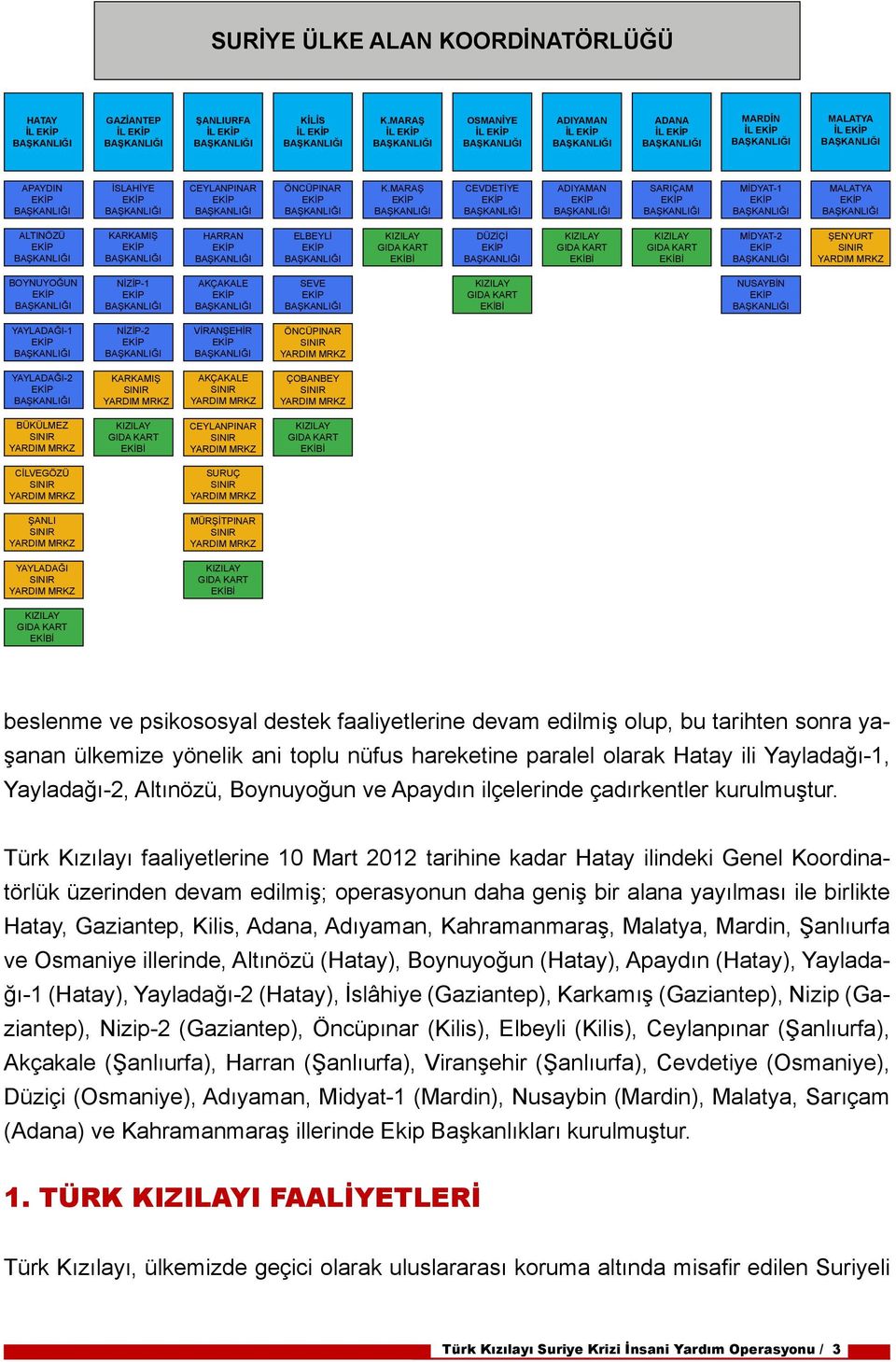 BOYNUYOĞUN NİZİP-1 AKÇAKALE SEVE KIZILAY GIDA KART EKİBİ NUSAYBİN YAYLADAĞI-1 NİZİP-2 VİRANŞEHİR ÖNCÜPINAR SINIR YARDIM MRKZ YAYLADAĞI-2 KARKAMIŞ SINIR YARDIM MRKZ AKÇAKALE SINIR YARDIM MRKZ ÇOBANBEY