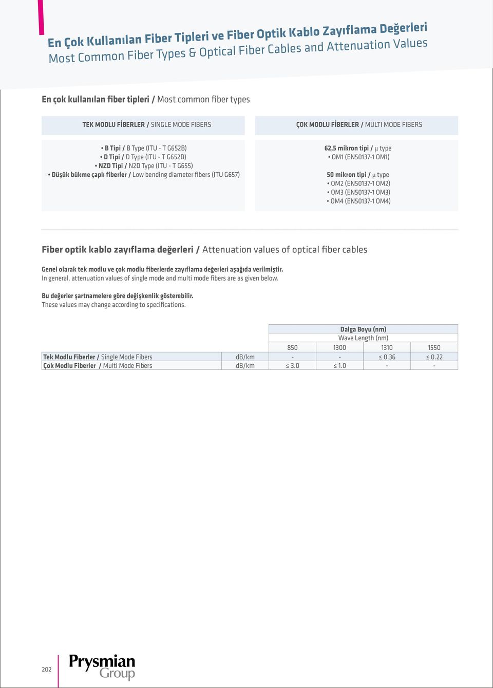 çaplı fiberler / Low bending diameter fibers (ITU G657) 62,5 mikron tipi / μ type OM1 (EN50137-1 OM1) 50 mikron tipi / μ type OM2 (EN50137-1 OM2) OM3 (EN50137-1 OM3) OM4 (EN50137-1 OM4) Fiber optik