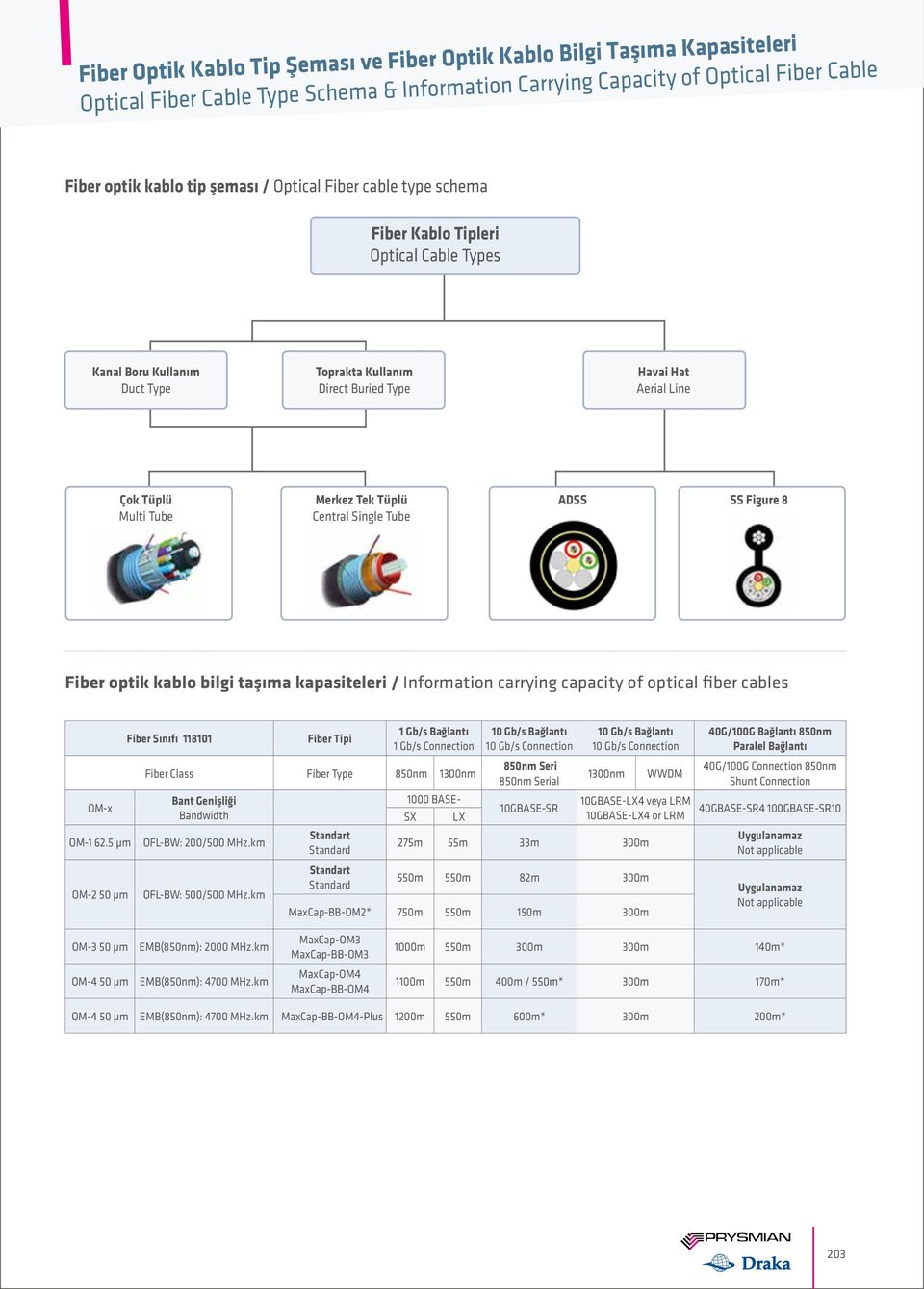 Central Single Tube ADSS SS Figure 8 Fiber optik kablo bilgi taşıma kapasiteleri / Information carrying capacity of optical fiber cables OM-x OM-1 62.