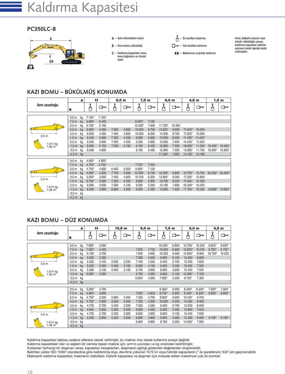 KAZI OMU ÜKÜLMÜŞ KONUMDA Arm uzunluğu 9,0 m 7,5 m 6,0 m 4,5 m 1,5 m 2,6 m 3,2 m 1.014 kg 1,38 m 3 1.014 kg 1,38 m 3 9,0 m kg 7.150* 7.150* 7,5 m kg 6.800* 6.400 8.900* 7.150 6,0 m kg 6.750* 5.150 10.