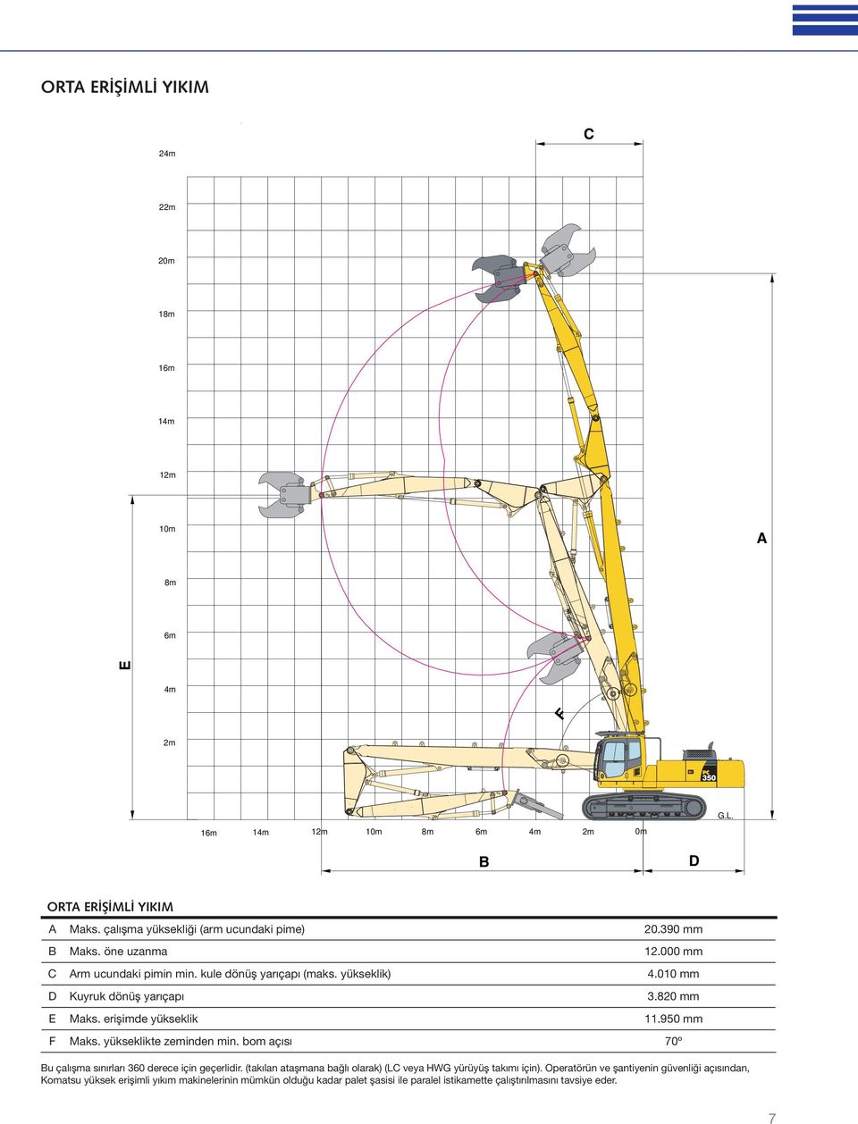 820 mm E Maks. erişimde yükseklik 11.950 mm F Maks. yükseklikte zeminden min. bom açısı 70º u çalışma sınırları 360 derece için geçerlidir.