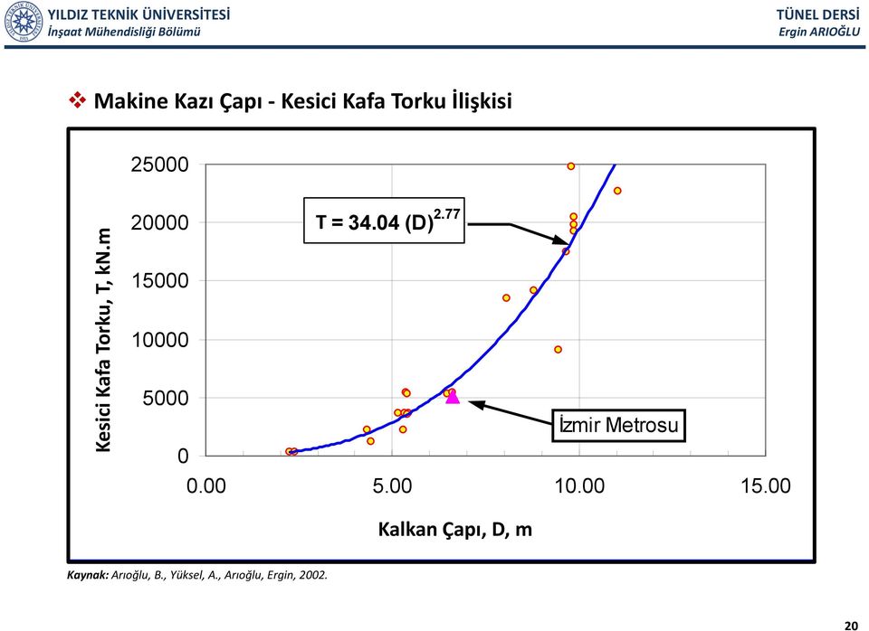 77 15000 10000 5000 İzmir Metrosu 0 000 0.00 500 5.00 10.0000 15.