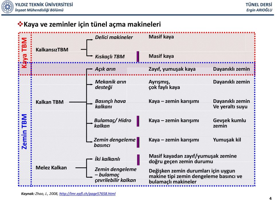 dengeleme basıncı Kaya zemin karışımı Kaya zemin karışımı Gevşek kumlu zemin Yumuşak kil Melez Kalkan İki kalkanlı Zemin dengeleme bulamaç çevrilebilir kalkan Masif kayadan