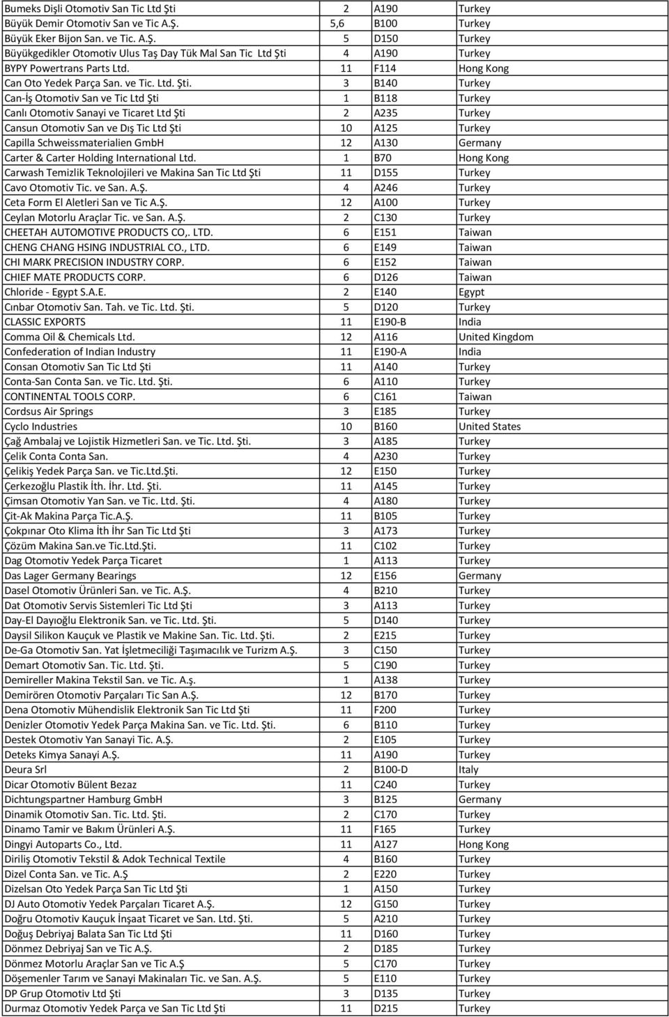 3 B140 Turkey Can-İş Otomotiv San ve Tic Ltd Şti 1 B118 Turkey Canlı Otomotiv Sanayi ve Ticaret Ltd Şti 2 A235 Turkey Cansun Otomotiv San ve Dış Tic Ltd Şti 10 A125 Turkey Capilla Schweissmaterialien