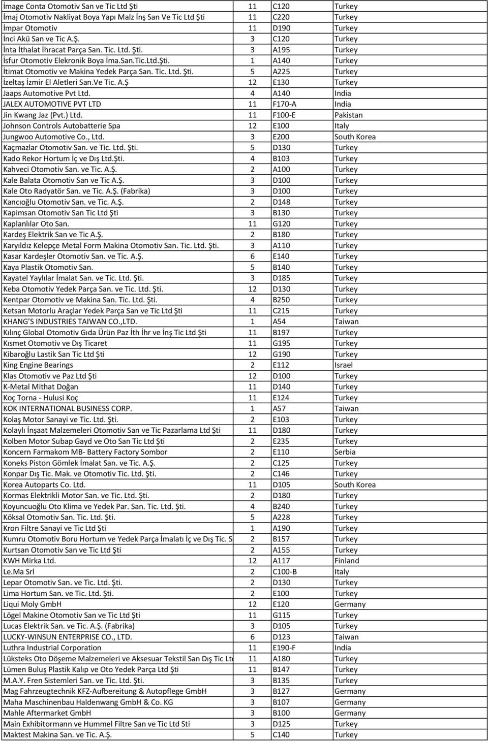 Ve Tic. A.Ş 12 E130 Turkey Jaaps Automotive Pvt Ltd. 4 A140 India JALEX AUTOMOTIVE PVT LTD 11 F170-A India Jin Kwang Jaz (Pvt.) Ltd.
