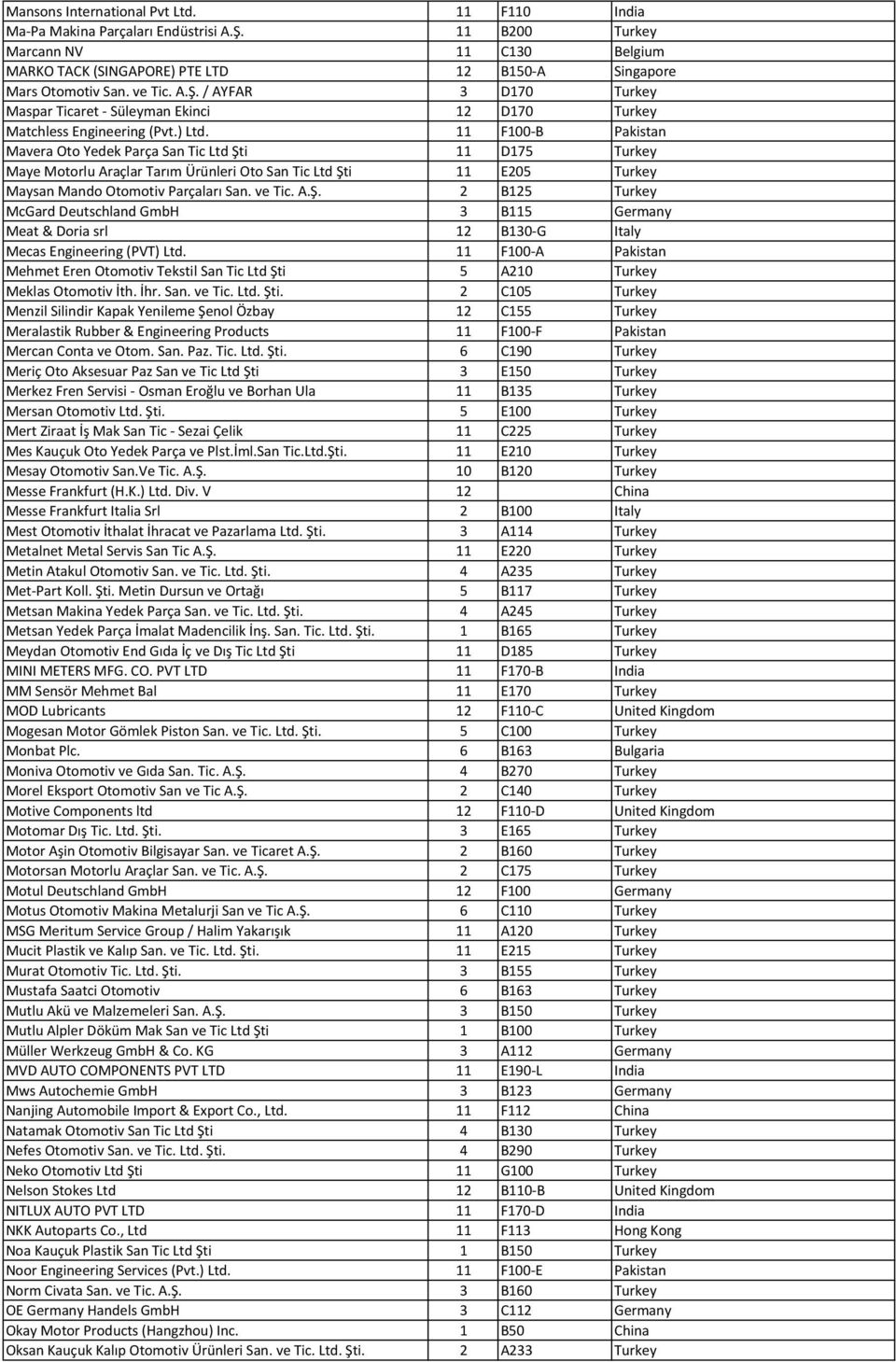 11 F100-B Pakistan Mavera Oto Yedek Parça San Tic Ltd Şti 11 D175 Turkey Maye Motorlu Araçlar Tarım Ürünleri Oto San Tic Ltd Şti 11 E205 Turkey Maysan Mando Otomotiv Parçaları San. ve Tic. A.Ş. 2 B125 Turkey McGard Deutschland GmbH 3 B115 Germany Meat & Doria srl 12 B130-G Italy Mecas Engineering (PVT) Ltd.