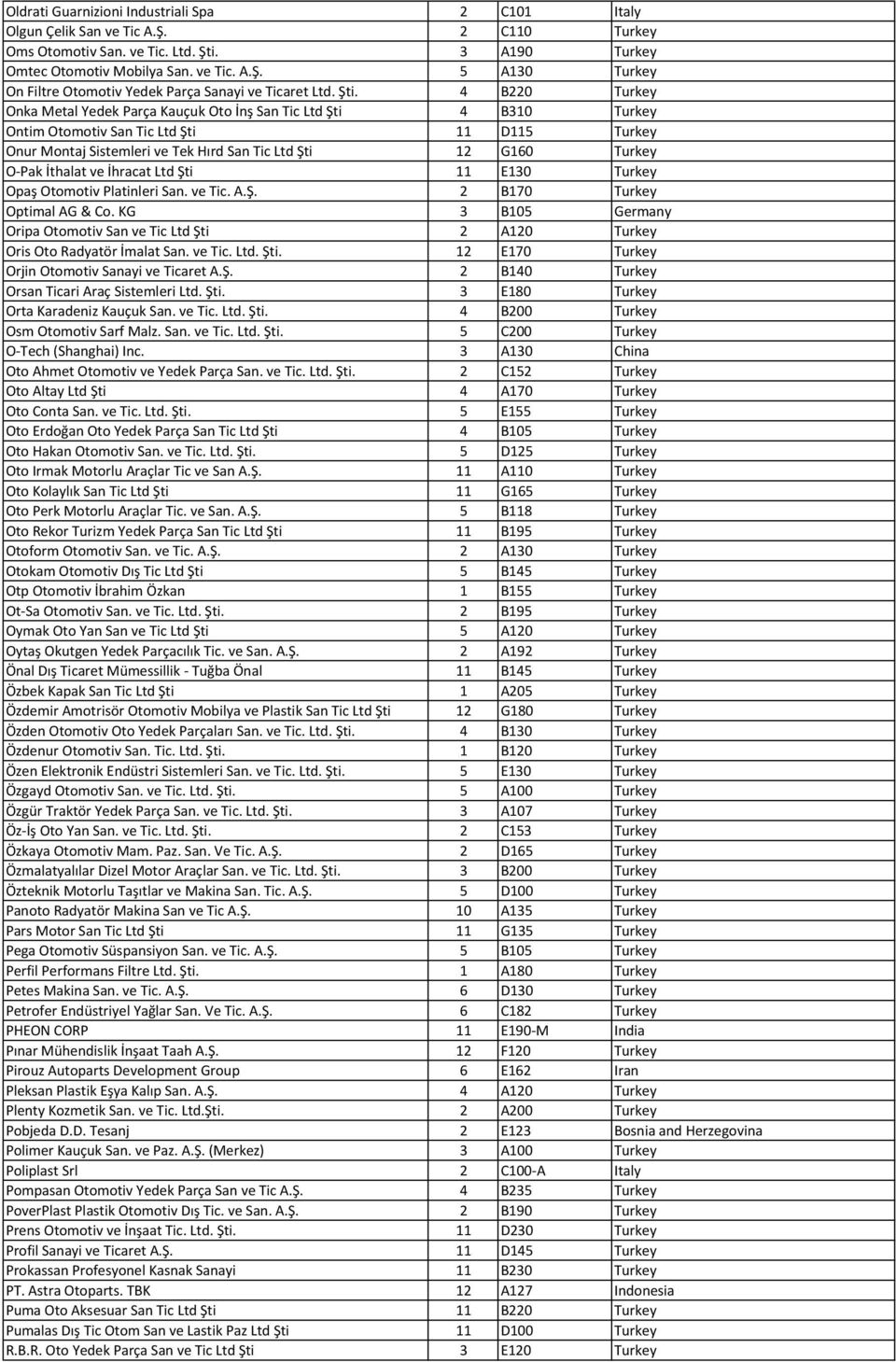 O-Pak İthalat ve İhracat Ltd Şti 11 E130 Turkey Opaş Otomotiv Platinleri San. ve Tic. A.Ş. 2 B170 Turkey Optimal AG & Co.