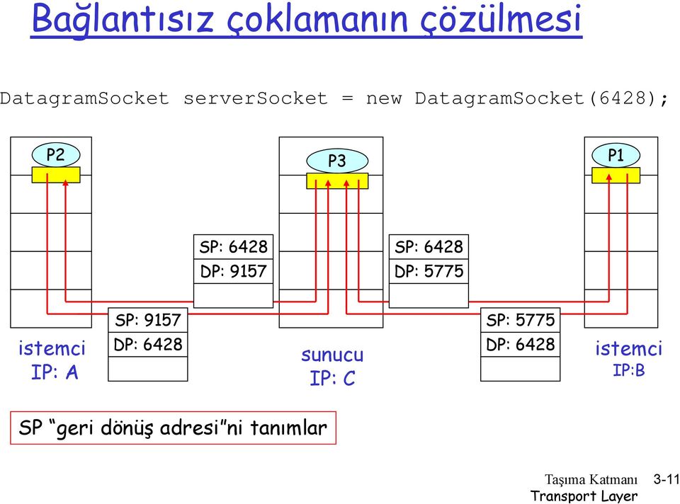 6428 DP: 5775 SP: 9157 SP: 5775 istemci IP: A DP: 6428 sunucu