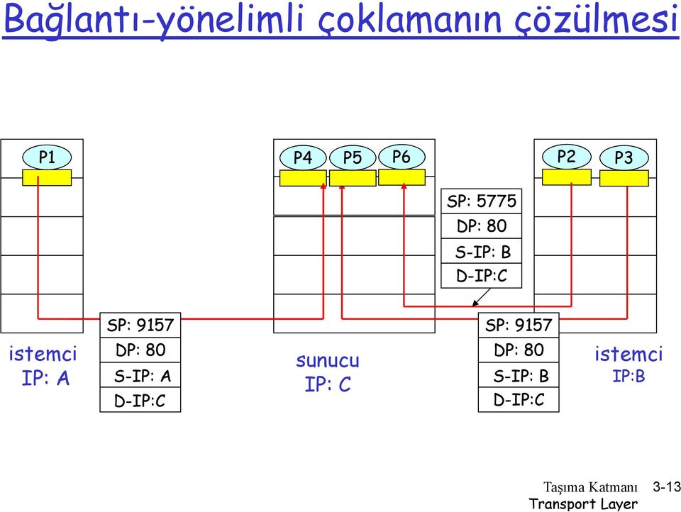 9157 SP: 9157 istemci IP: A DP: 80 S-IP: A D-IP:C