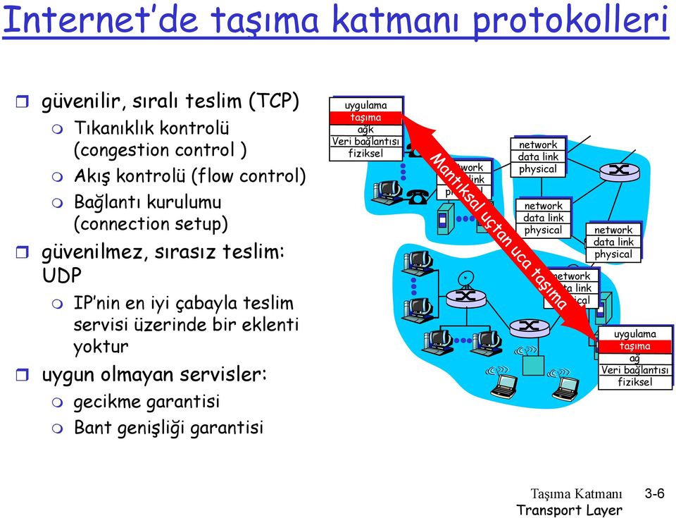 olmayan servisler: gecikme garantisi uygulama taşıma ağk Veri bağlantısı fiziksel network data link physical network data link physical