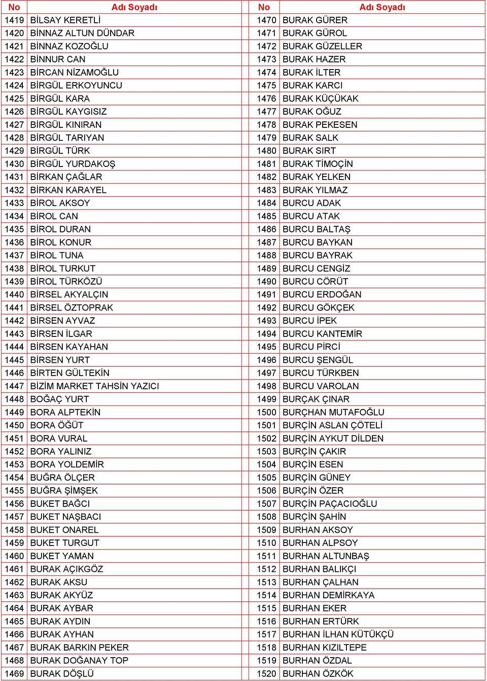 1480 BURAK SIRT 1430 BİRGÜL YURDAKOŞ 1481 BURAK TİMOÇİN 1431 BİRKAN ÇAĞLAR 1482 BURAK YELKEN 1432 BİRKAN KARAYEL 1483 BURAK YILMAZ 1433 BİROL AKSOY 1484 BURCU ADAK 1434 BİROL CAN 1485 BURCU ATAK 1435