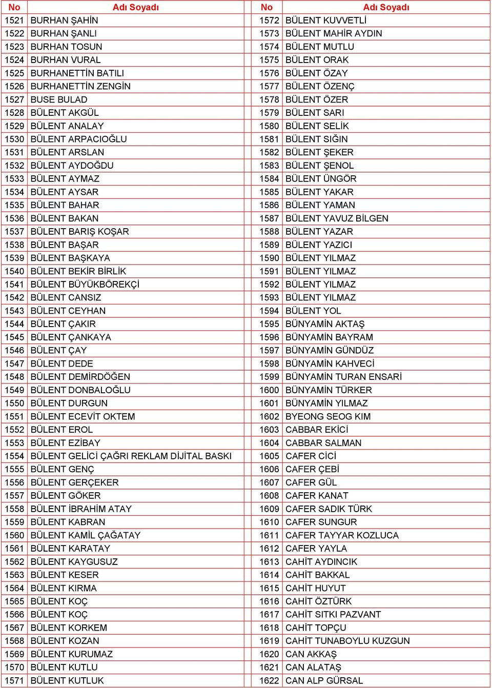 ARSLAN 1582 BÜLENT ŞEKER 1532 BÜLENT AYDOĞDU 1583 BÜLENT ŞENOL 1533 BÜLENT AYMAZ 1584 BÜLENT ÜNGÖR 1534 BÜLENT AYSAR 1585 BÜLENT YAKAR 1535 BÜLENT BAHAR 1586 BÜLENT YAMAN 1536 BÜLENT BAKAN 1587