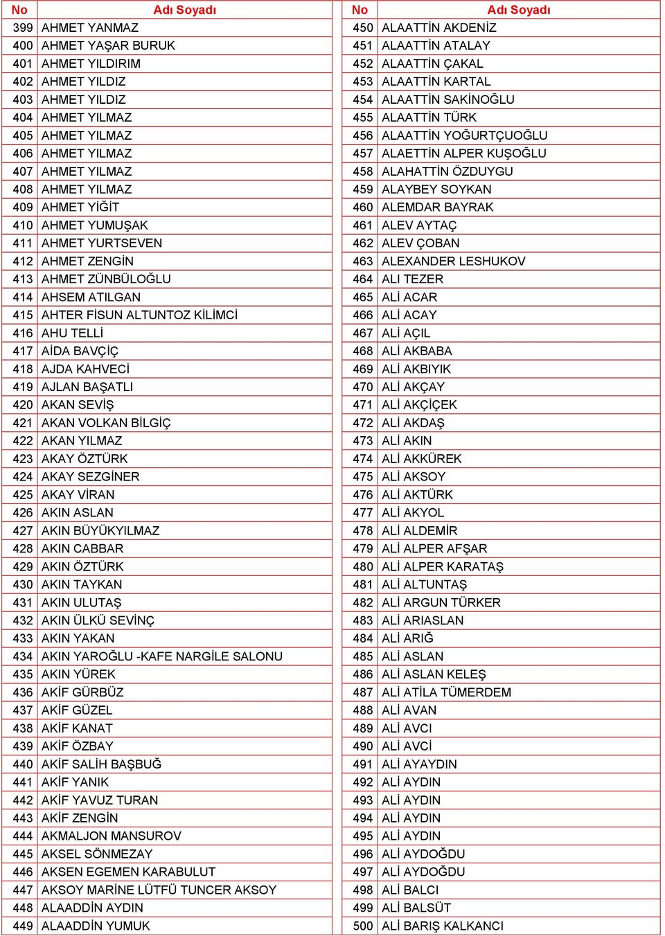 AHMET YİĞİT 460 ALEMDAR BAYRAK 410 AHMET YUMUŞAK 461 ALEV AYTAÇ 411 AHMET YURTSEVEN 462 ALEV ÇOBAN 412 AHMET ZENGİN 463 ALEXANDER LESHUKOV 413 AHMET ZÜNBÜLOĞLU 464 ALI TEZER 414 AHSEM ATILGAN 465 ALİ