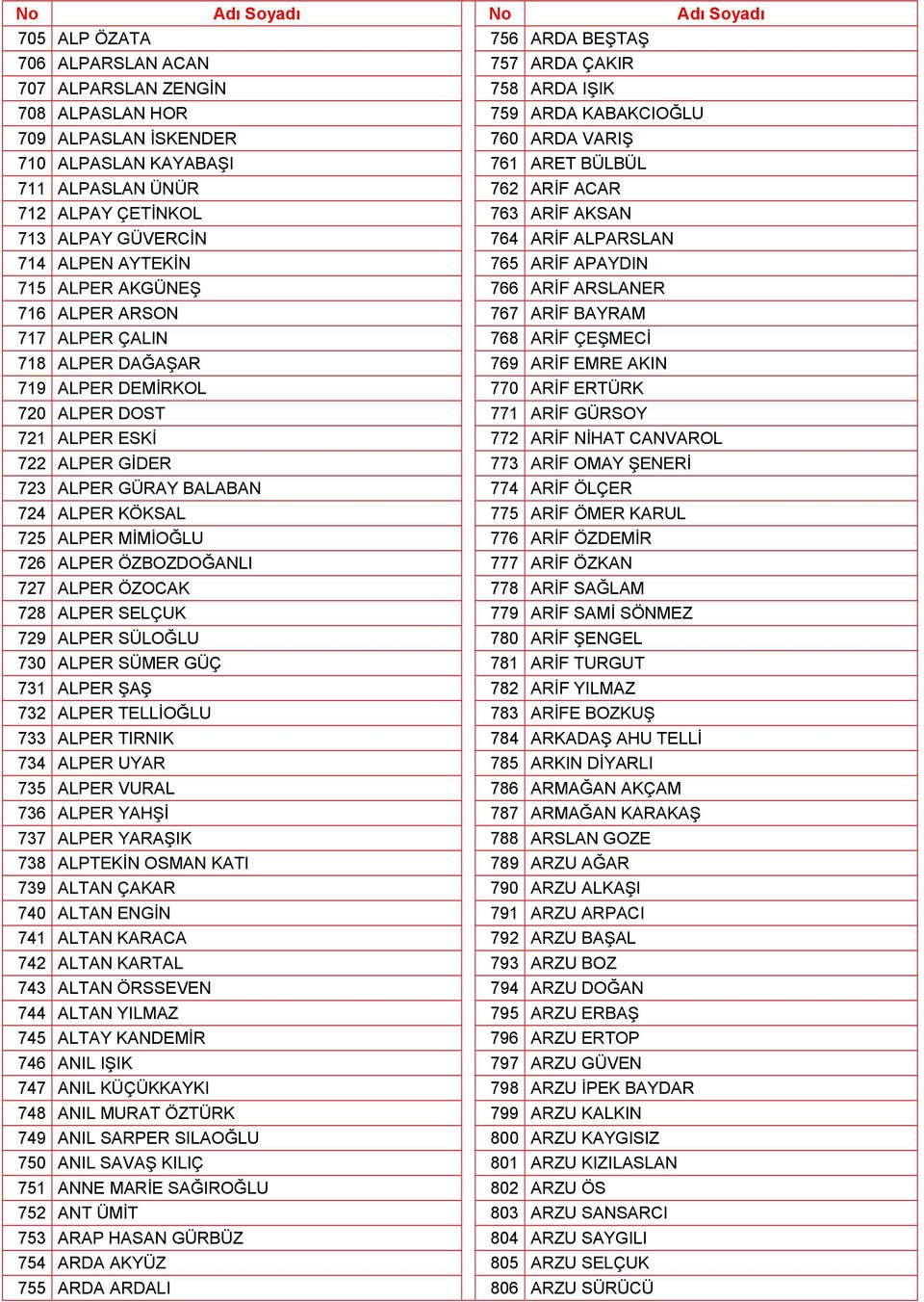 ARSON 767 ARİF BAYRAM 717 ALPER ÇALIN 768 ARİF ÇEŞMECİ 718 ALPER DAĞAŞAR 769 ARİF EMRE AKIN 719 ALPER DEMİRKOL 770 ARİF ERTÜRK 720 ALPER DOST 771 ARİF GÜRSOY 721 ALPER ESKİ 772 ARİF NİHAT CANVAROL