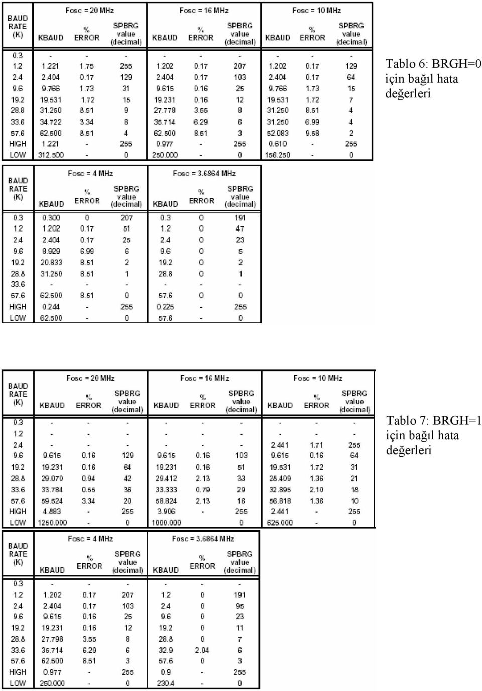 Tablo 7: BRGH=1 için