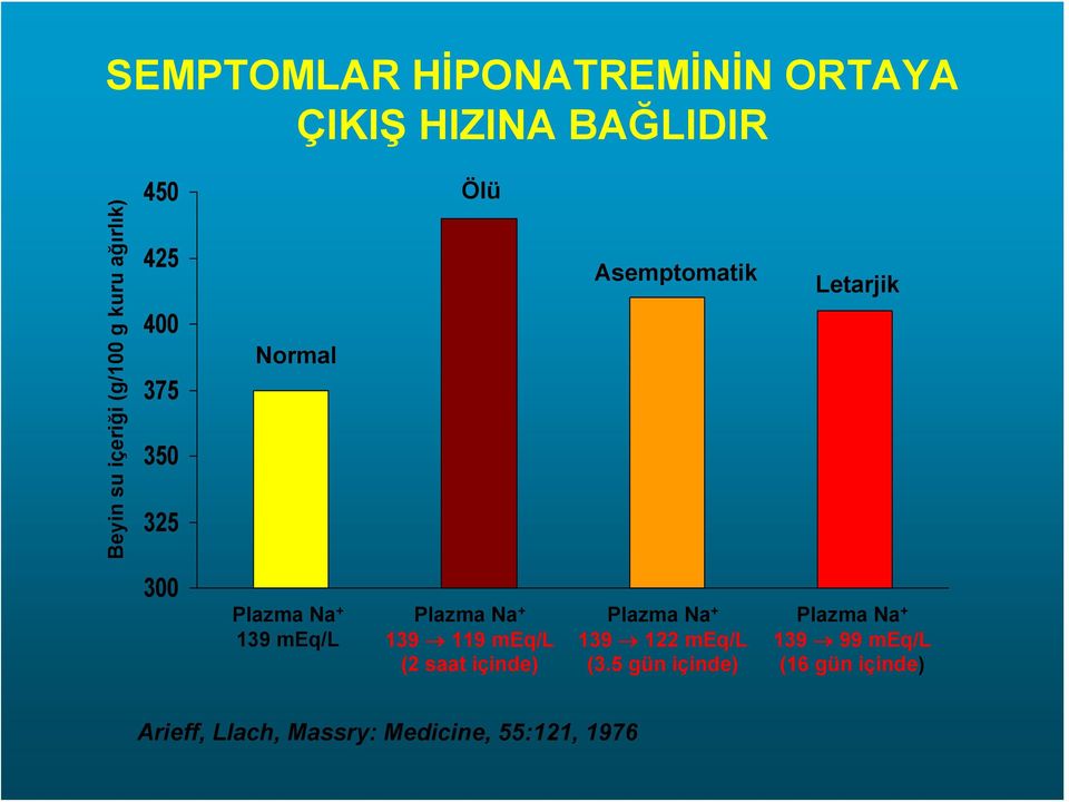 meq/l Plazma Na + 139 119 meq/l (2 saat içinde) Plazma Na + 139 122 meq/l (3.