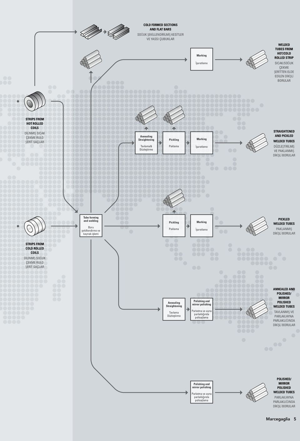 DÜZLEŞTİRİLMİŞ VE PAKLANMIŞ DİKİŞLİ BORULAR Tube forming and welding Boru şekillendirme ve kaynak işlemi Pickling Paklama Marking İşaretleme PICKLED WELDED TUBES PAKLANMIŞ DİKİŞLİ BORULAR STRIPS FROM