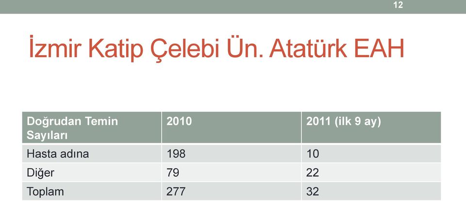 Sayıları 2010 2011 (ilk 9 ay)