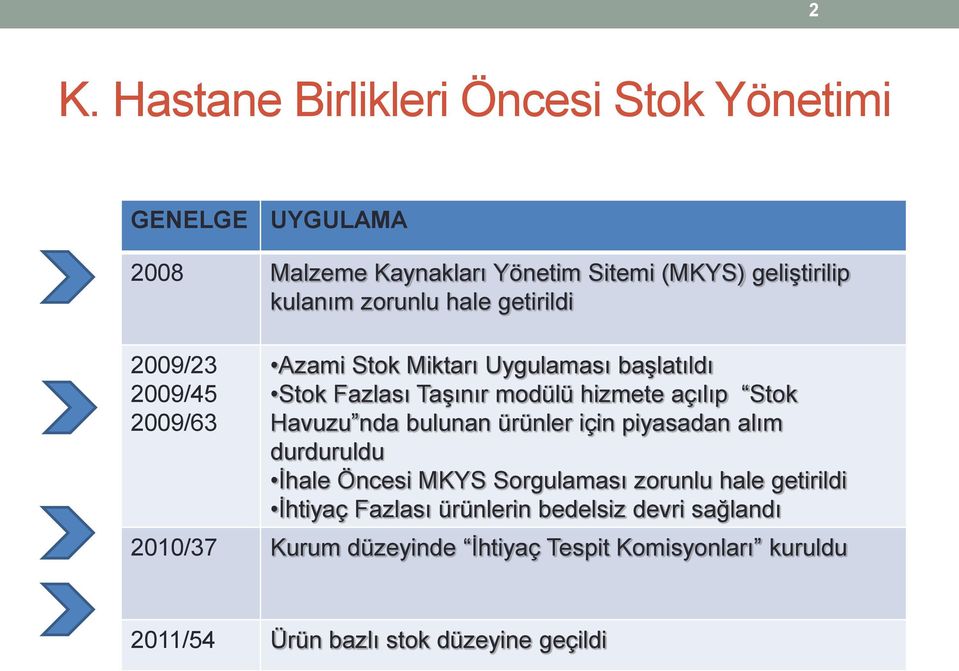 Stok Havuzu nda bulunan ürünler için piyasadan alım durduruldu İhale Öncesi MKYS Sorgulaması zorunlu hale getirildi İhtiyaç Fazlası