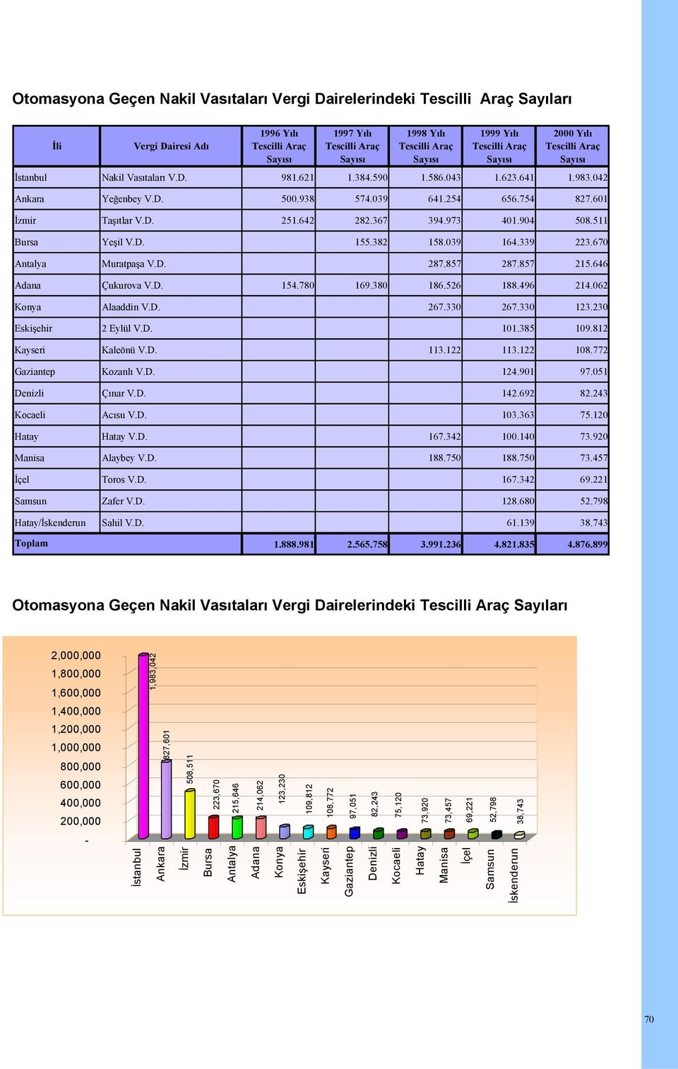 601 İzmir Taşıtlar V.D. 251.642 282.367 394.973 401.904 508.511 Bursa Yeşil V.D. 155.382 158.039 164.339 223.670 Antalya Muratpaşa V.D. 287.857 287.857 215.646 Adana Çukurova V.D. 154.780 169.380 186.