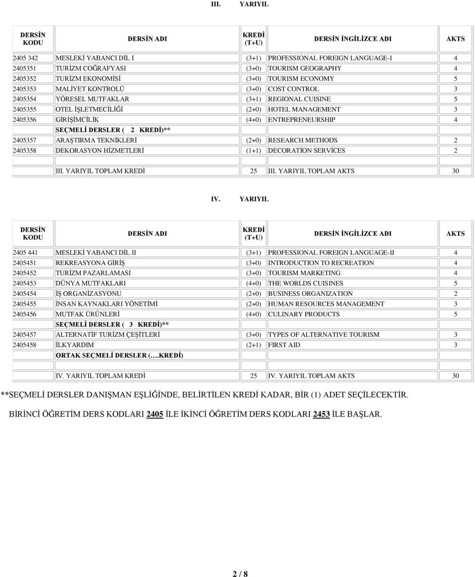 2405356 GİRİŞİMCİLİK (4+0) ENTREPRENEURSHIP 4 SEÇMELİ DERSLER ( 2 KREDİ)** 2405357 ARAŞTIRMA TEKNİKLERİ (2+0) RESEARCH METHODS 2 2405358 DEKORASYON HİZMETLERİ (1+1) DECORATİON SERVİCES 2 III.