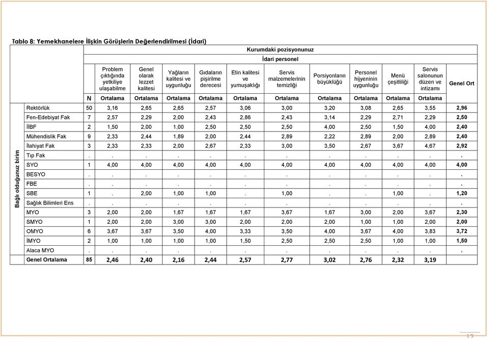 salonunun düzen ve intizamı Genel Ort N Ortalama Ortalama Ortalama Ortalama Ortalama Ortalama Ortalama Ortalama Ortalama Ortalama Rektörlük 50 3,16 2,65 2,65 2,57 3,06 3,00 3,20 3,08 2,65 3,55 2,96